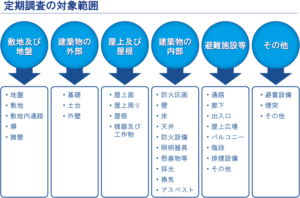 定期調査の対象範囲