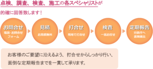 法律、点検、調査、検査、施工の各スペシャリストが的確に回答致します