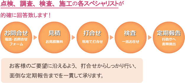 法律、点検、調査、検査、施工の各スペシャリストが的確に回答致します